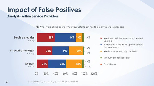 FireEye_Impact of False Positives